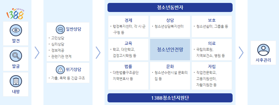 청소년안전망